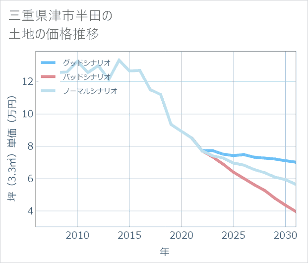 三重県津市半田の土地価格推移