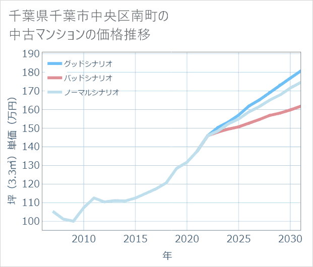 千葉県千葉市中央区南町の中古マンション価格推移