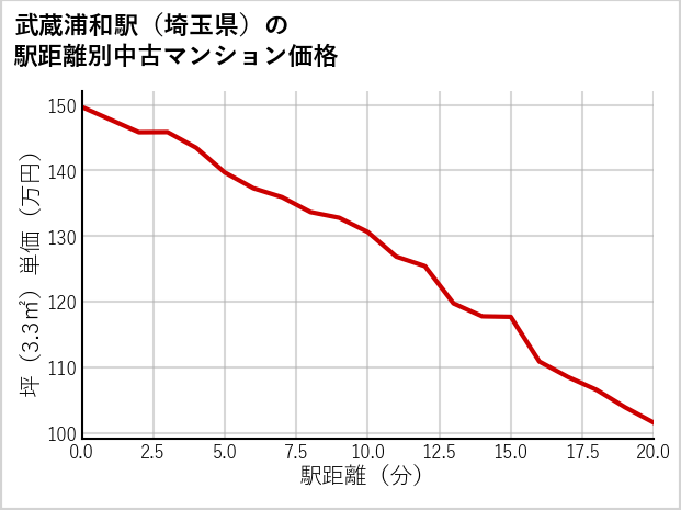 武蔵浦和駅（埼玉県）の徒歩距離別の中古マンション坪単価