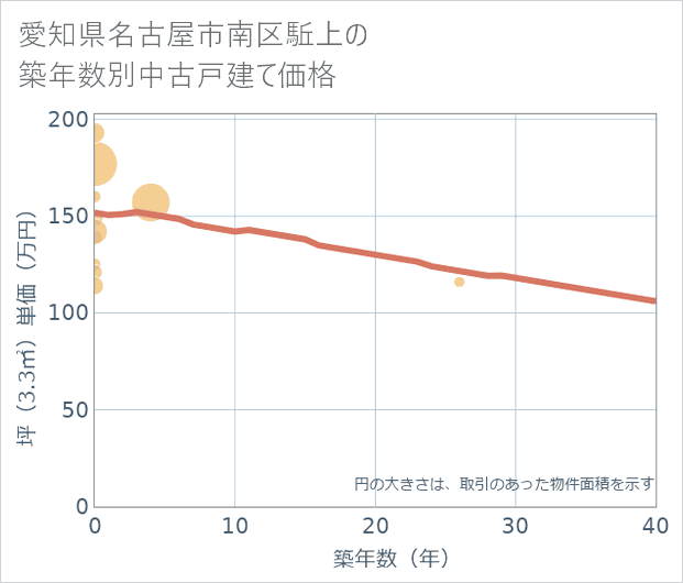 愛知県名古屋市南区駈上の築年数別の中古戸建て坪単価