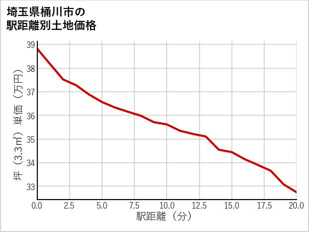 埼玉県桶川市末広の徒歩距離別の土地坪単価