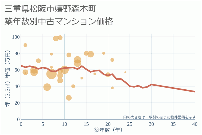 三重県松阪市嬉野森本町の築年数別の中古マンション坪単価