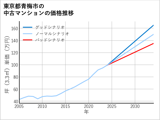 東京都青梅市の中古マンション価格推移