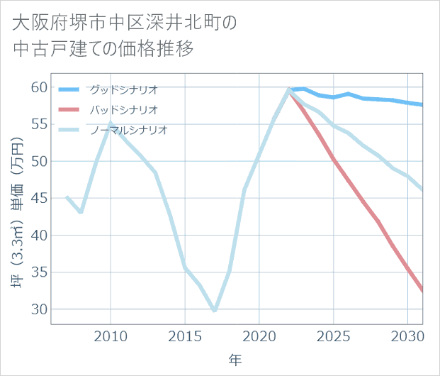 大阪府堺市中区深井北町の中古戸建て価格推移