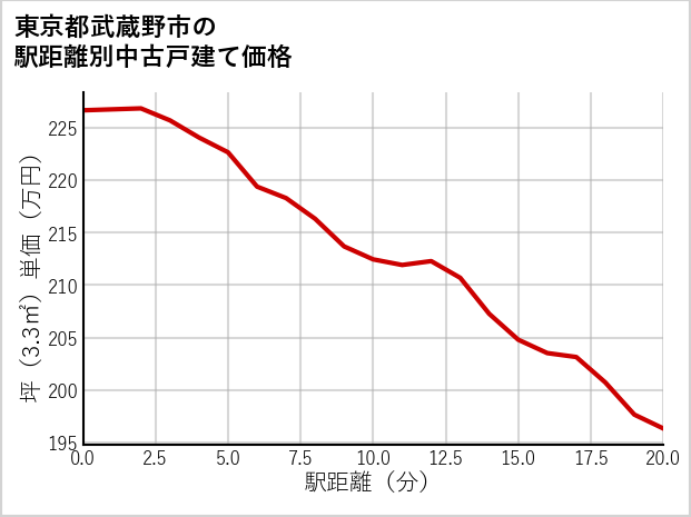 東京都武蔵野市の徒歩距離別の中古戸建て坪単価