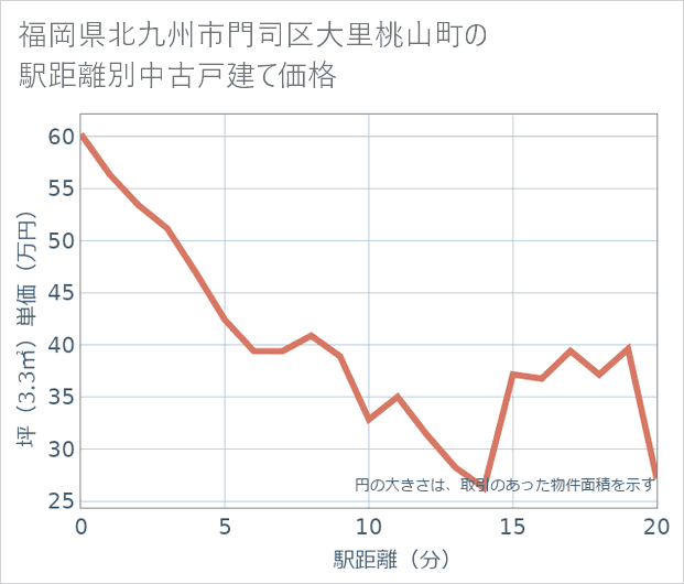 福岡県北九州市門司区大里桃山町の徒歩距離別の中古戸建て坪単価