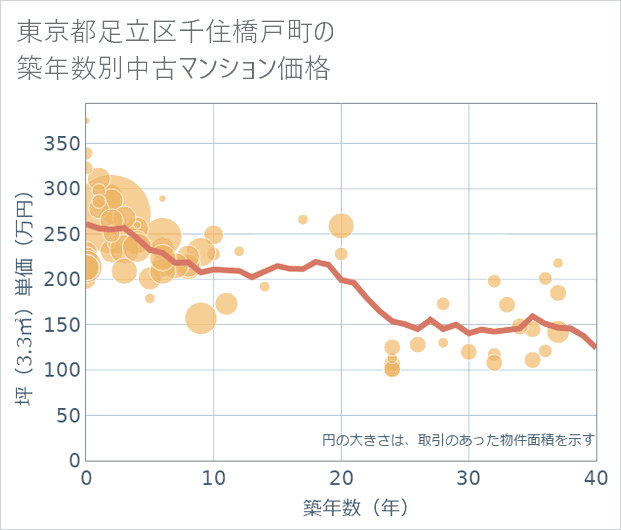 東京都足立区千住橋戸町の築年数別の中古マンション坪単価
