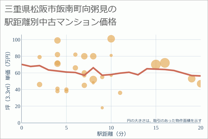 三重県松阪市飯南町向粥見の徒歩距離別の中古マンション坪単価