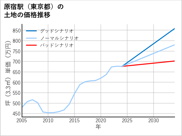 原宿駅（東京都）の土地価格推移
