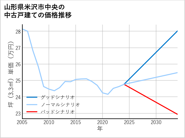 山形県米沢市中央の中古戸建て価格推移