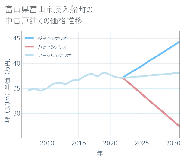 富山県富山市湊入船町の中古戸建て価格推移
