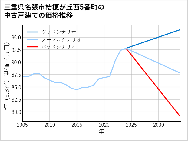 三重県名張市桔梗が丘西5番町の中古戸建て価格推移