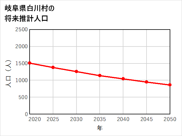 白川村の将来推計人口
