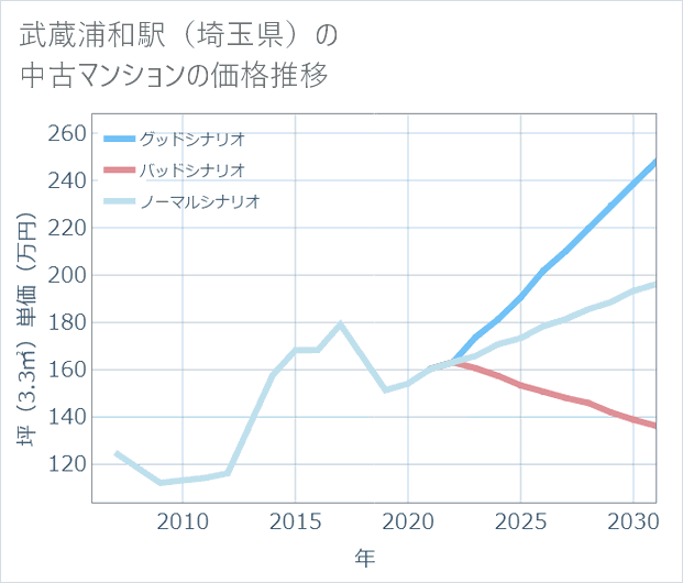 武蔵浦和駅(埼玉県)の中古マンション価格推移