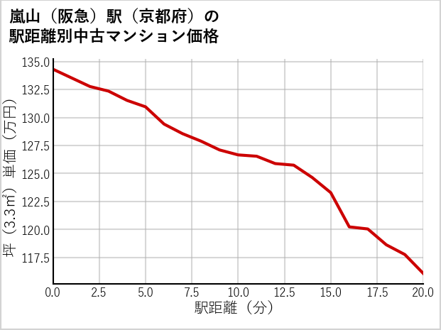 嵐山〔阪急〕駅（京都府）の徒歩距離別の中古マンション坪単価