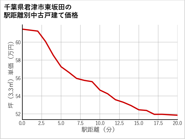 千葉県君津市東坂田の徒歩距離別の中古戸建て坪単価