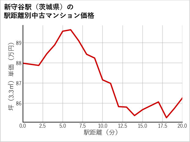 新守谷駅（茨城県）の徒歩距離別の中古マンション坪単価