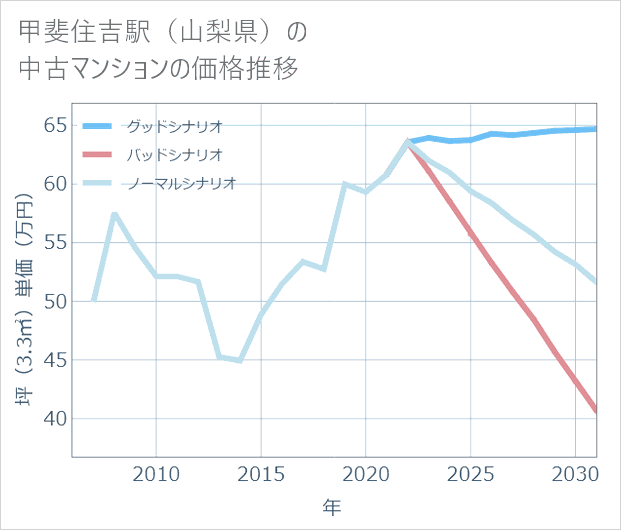 甲斐住吉駅(山梨県)の中古マンション価格推移