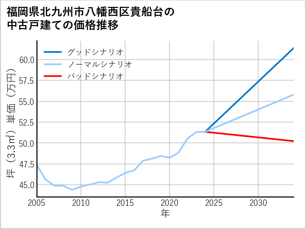福岡県北九州市八幡西区貴船台の中古戸建て価格推移