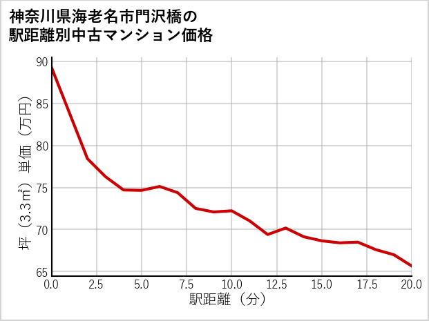 神奈川県海老名市門沢橋の徒歩距離別の中古マンション坪単価