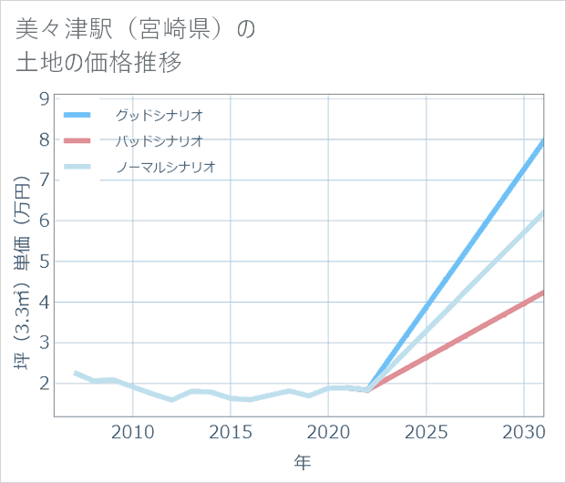 美々津駅(宮崎県)の土地価格推移