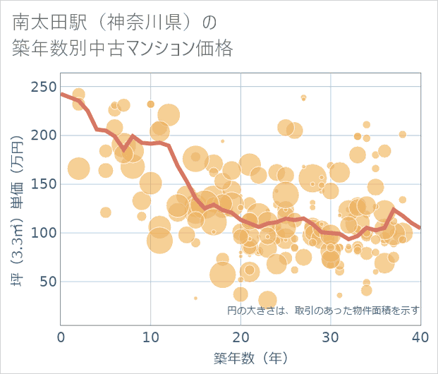 南太田駅(神奈川県)の築年数別の中古マンション坪単価