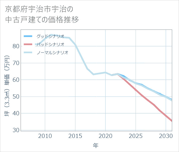 京都府宇治市宇治の中古戸建て価格推移