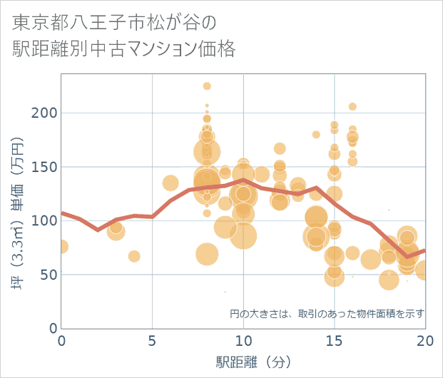 東京都八王子市松が谷の徒歩距離別の中古マンション坪単価