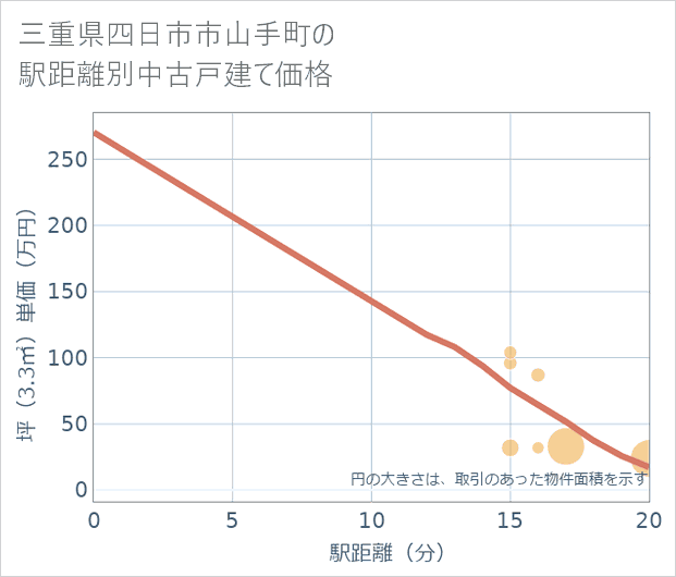 三重県四日市市山手町の徒歩距離別の中古戸建て坪単価