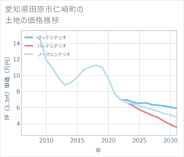 愛知県田原市仁崎町の土地価格推移