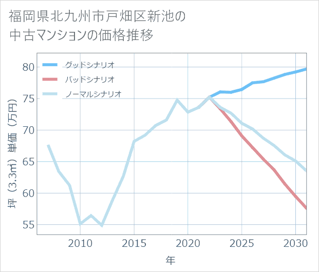福岡県北九州市戸畑区新池の中古マンション価格推移