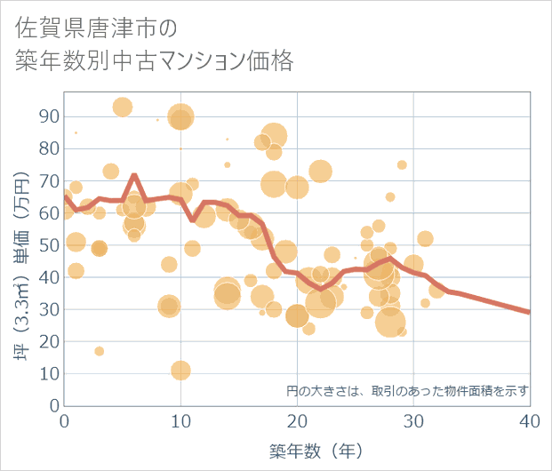 佐賀県唐津市の築年数別の中古マンション坪単価