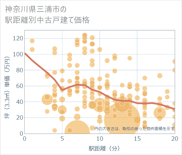神奈川県三浦市の徒歩距離別の中古戸建て坪単価