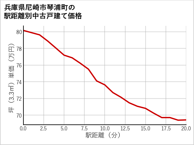 兵庫県尼崎市琴浦町の徒歩距離別の中古戸建て坪単価