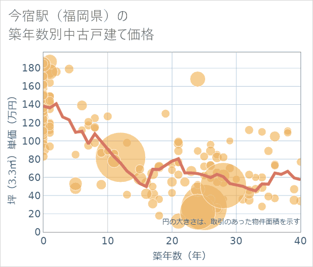 今宿駅(福岡県)の築年数別の中古戸建て坪単価