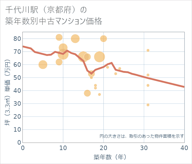 千代川駅(京都府)の築年数別の中古マンション坪単価