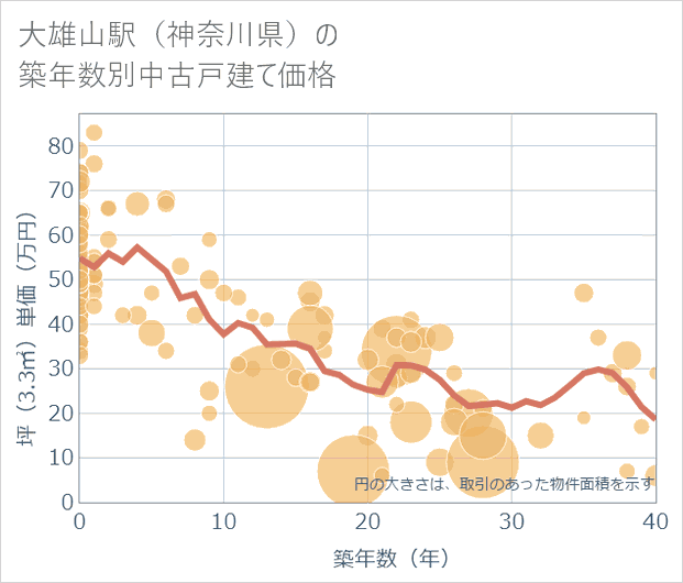 大雄山駅(神奈川県)の築年数別の中古戸建て坪単価