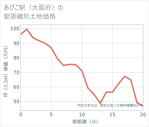 あびこ駅(大阪府)の徒歩距離別の土地坪単価