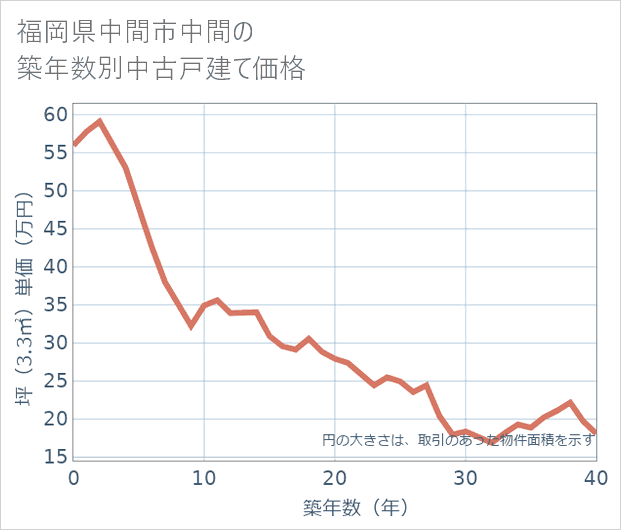 福岡県中間市中間の築年数別の中古戸建て坪単価