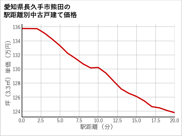 愛知県長久手市熊田の徒歩距離別の中古戸建て坪単価