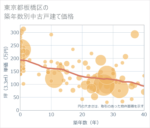 東京都板橋区の築年数別の中古戸建て坪単価