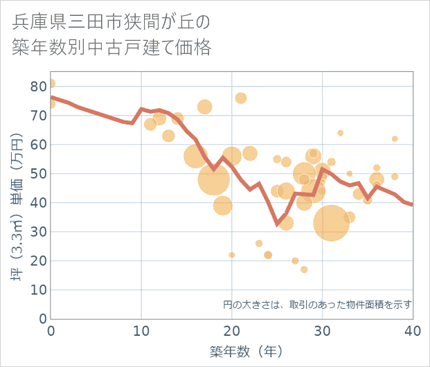 兵庫県三田市狭間が丘の築年数別の中古戸建て坪単価