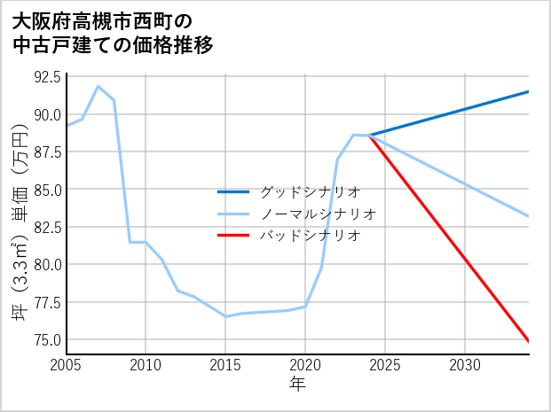 大阪府高槻市西町の中古戸建て価格推移
