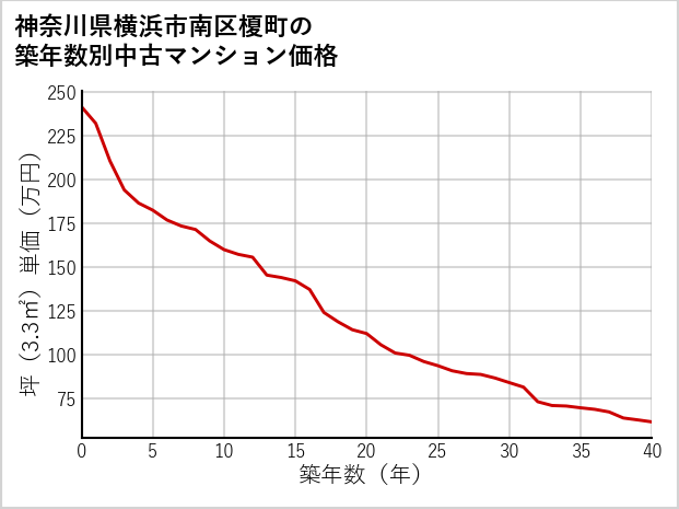 神奈川県横浜市南区榎町の築年数別の中古マンション坪単価