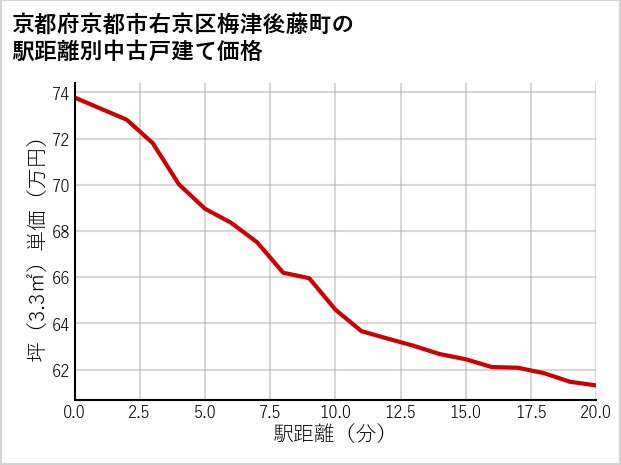 京都府京都市右京区梅津後藤町の徒歩距離別の中古戸建て坪単価