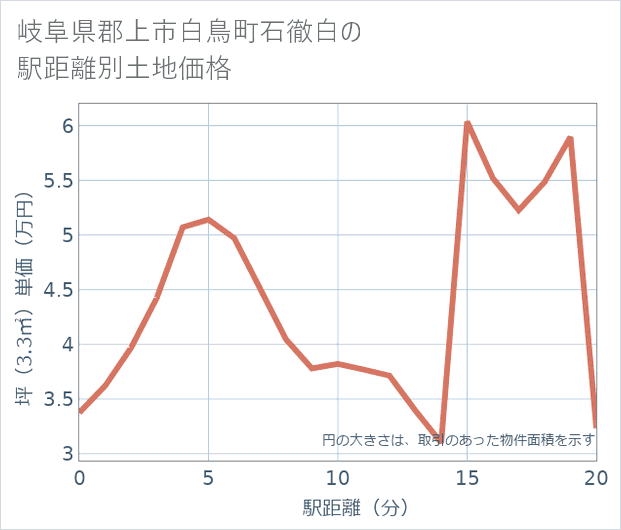 岐阜県郡上市白鳥町石徹白の徒歩距離別の土地坪単価