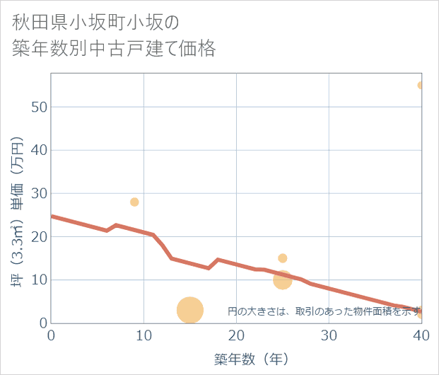 秋田県小坂町小坂の築年数別の中古戸建て坪単価