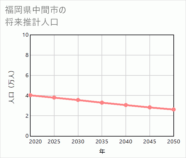 中間市の将来推計人口