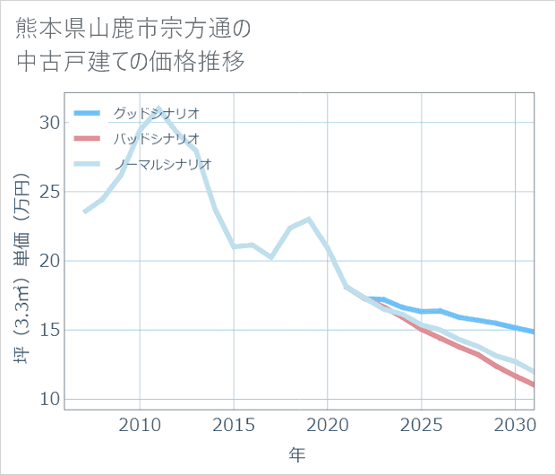 熊本県山鹿市宗方通の中古戸建て価格推移