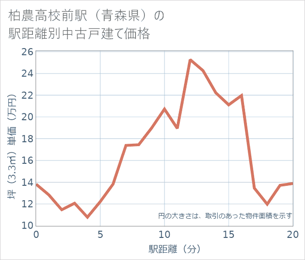 柏農高校前駅(青森県)の徒歩距離別の中古戸建て坪単価